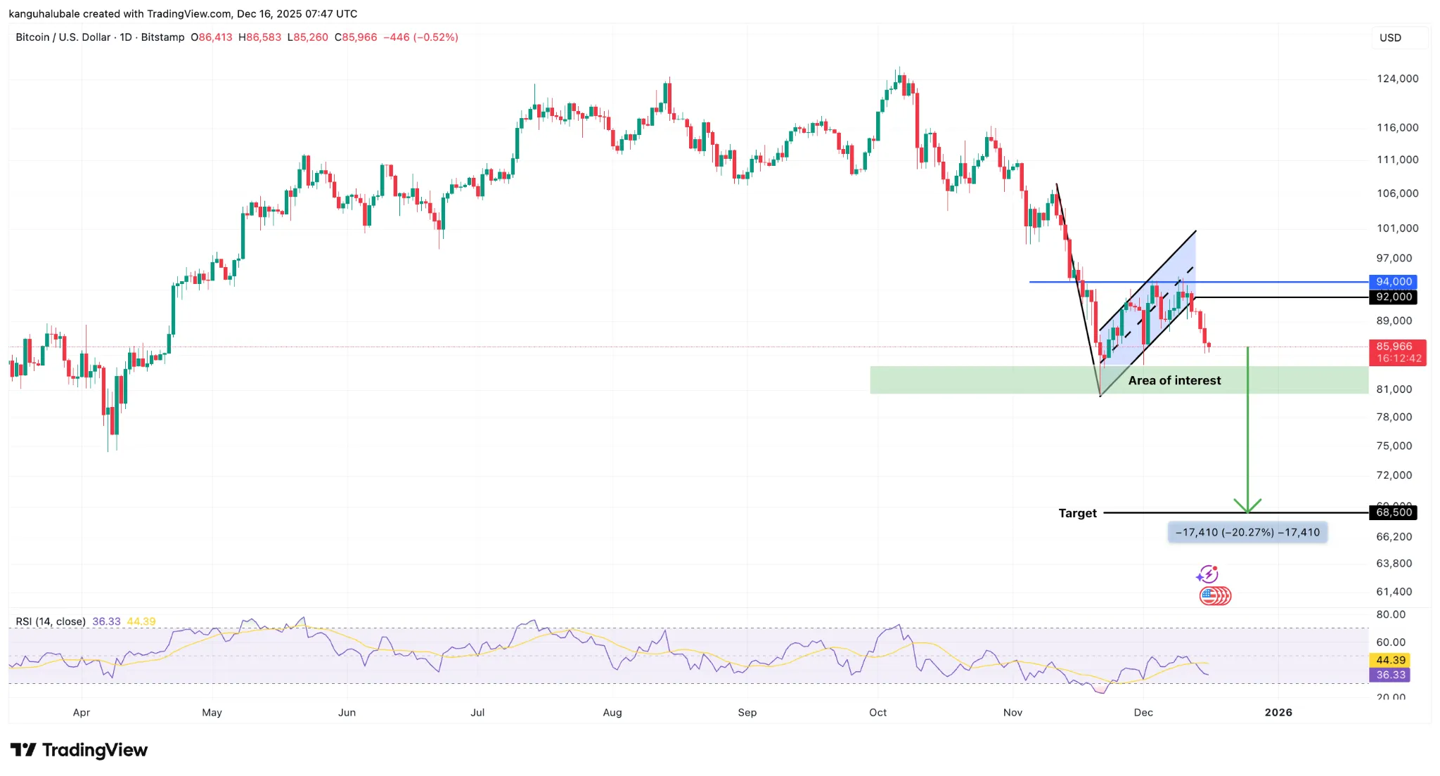 هشدار یا فرصت؟ ذخایر هولدرهای بلندمدت بیت کوین به کف ۸ ماهه رسید؛ آیا باید نگران سقوط به ۶۸,۰۰۰ دلار باشیم؟ تحلیل تکنیکال نمودار قیمت بیت کوین و الگوی پرچم نزولی