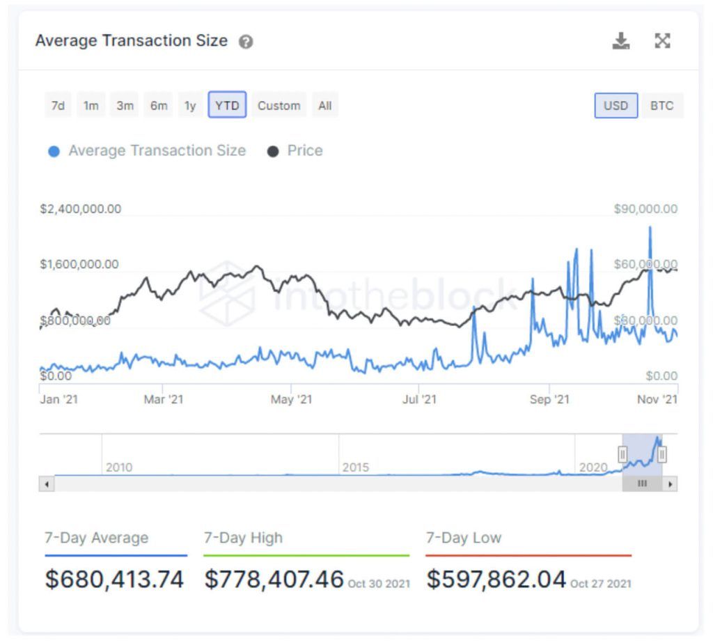 مردم در حال خارج‌کردن سرمایه از صرافی‌ها؛ شبکه بیت کوین می‌گوید روند قیمت صعودی است!