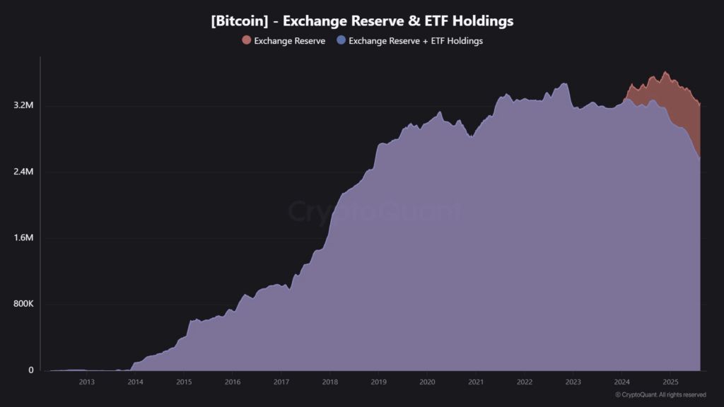 کریپتو کوانت: خروج بیت کوین از صرافیها فقط انتقال به صندوقهای ETF است تحلیل آنچین بیت کوین