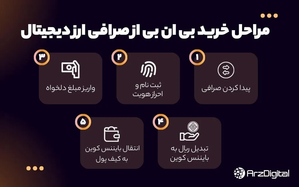 bnb | BNB آموزش مراحل خرید ارز BNB از صرافی ارز دیجیتال