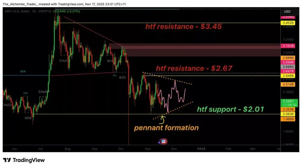 ایجاد الگوی پرچم برای قیمت XRP در محدوده حمایتی ۲ دلار
