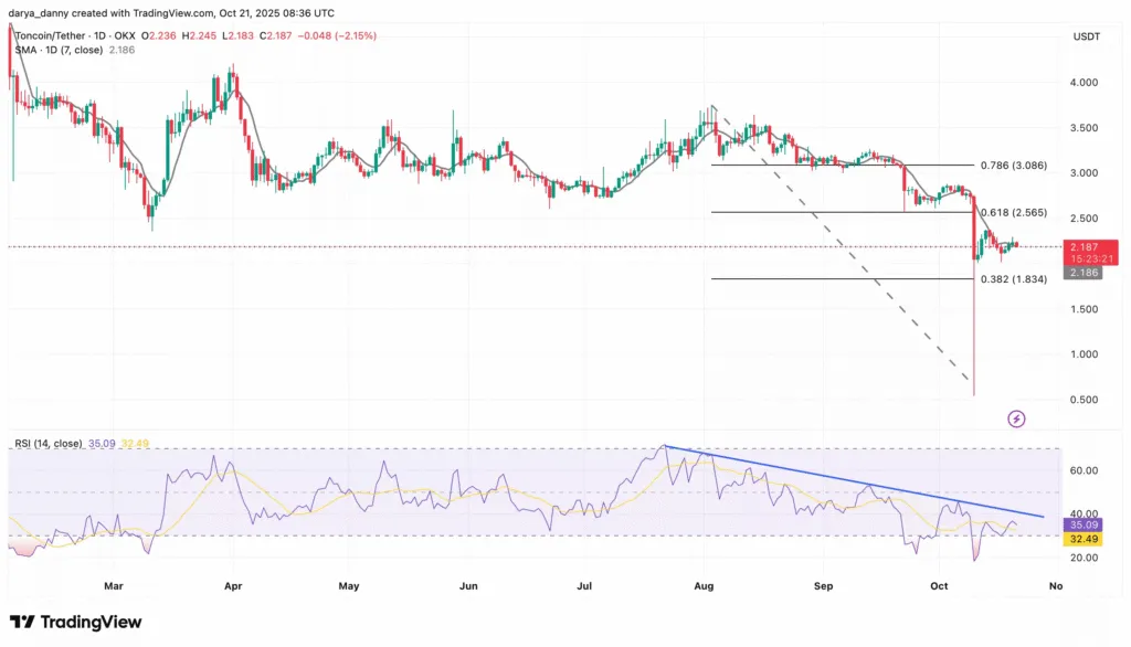 تحلیل قیمت TON