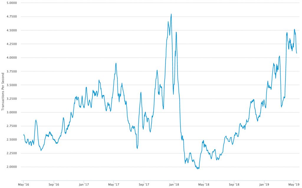 چگونه جهش قیمت بیت کوین را در سال 2019 پیشبینی کردم؟ نمودار متوسط تعداد تراکنشها در ثانیه