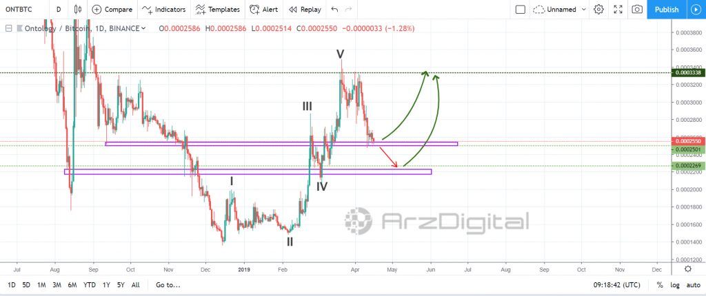 تحلیل تکنیکال اختصاصی قیمت آنتولوژی 18 آوریل (29 فروردین)