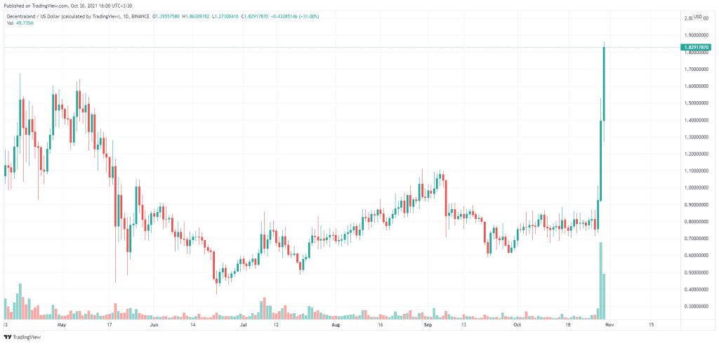 تغییر نام فیس‌بوک باعث رشد شدید قیمت توکن‌های متاورس شد