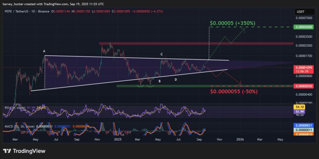 پپه در آستانه رشد ۳۵۰ درصدی! این الگوی تکنیکالی را جدی بگیرید پپه در آستانه رشد ۳۵۰ درصدی! این الگوی تکنیکالی را جدی بگیرید