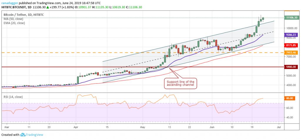 تحلیل تکنیکال هفتگی قیمت بیت کوین ۱ اکتبر (9 مهر)