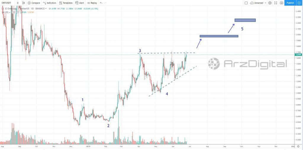 مثلث صعودی در نمودار قیمت آنتولوژی در تایم فریم روزانه
