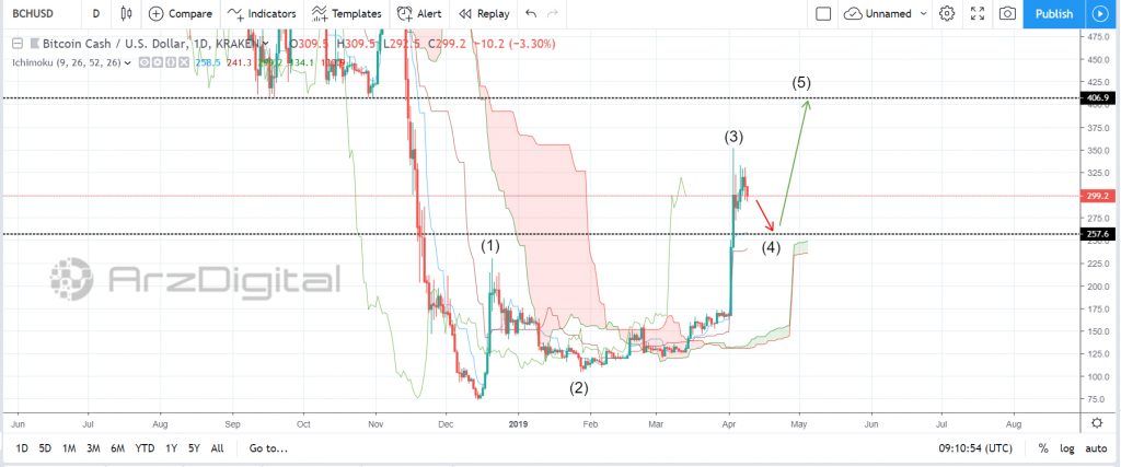 تحلیل تکنیکال اختصاصی قیمت بیت کوین کش 9 آوریل (20 فروردین) تحلیل تکنیکال اختصاصی قیمت بیت کوین کش 9 آوریل (20 فروردین)