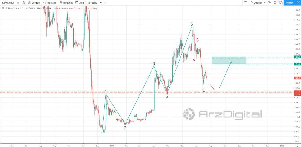 آیا بیت کوین کش در حال آماده شدن برای روند صعودی است؟ آیا بیت کوین کش در حال آماده شدن برای روند صعودی است؟