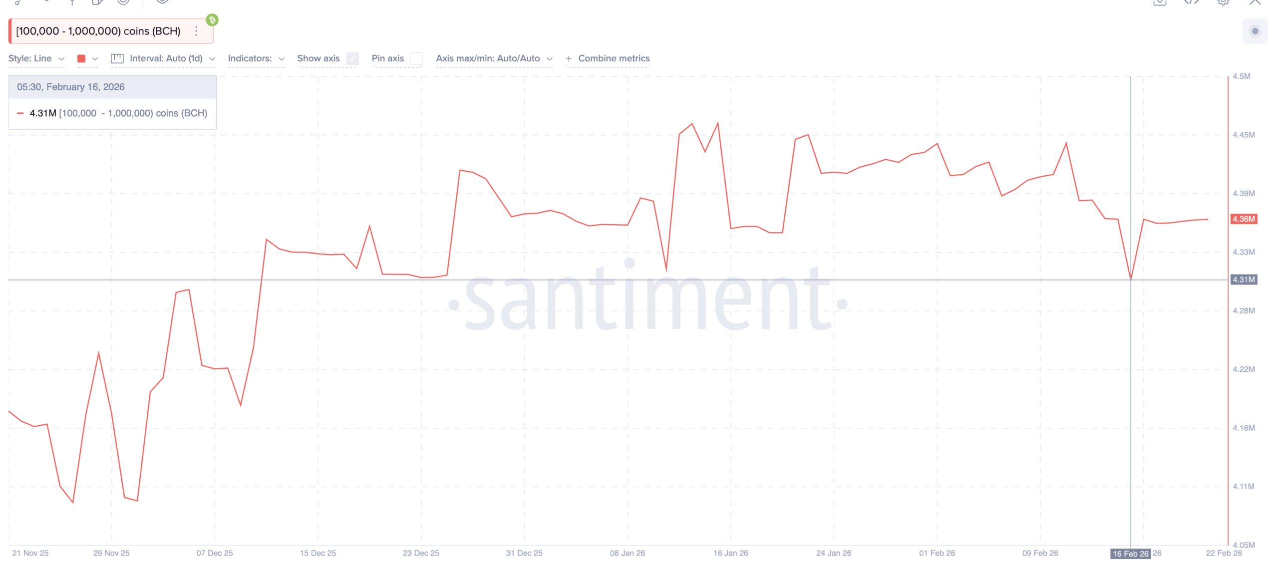 بازار در رکود، این ۳ آلت کوین در صعود: فرصت خرید پنهان یا تله صعودی؟ نمودار انباشت نهنگ های بیت کوین کش