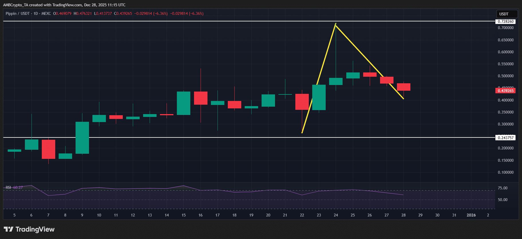 نمودار قیمت پیپین