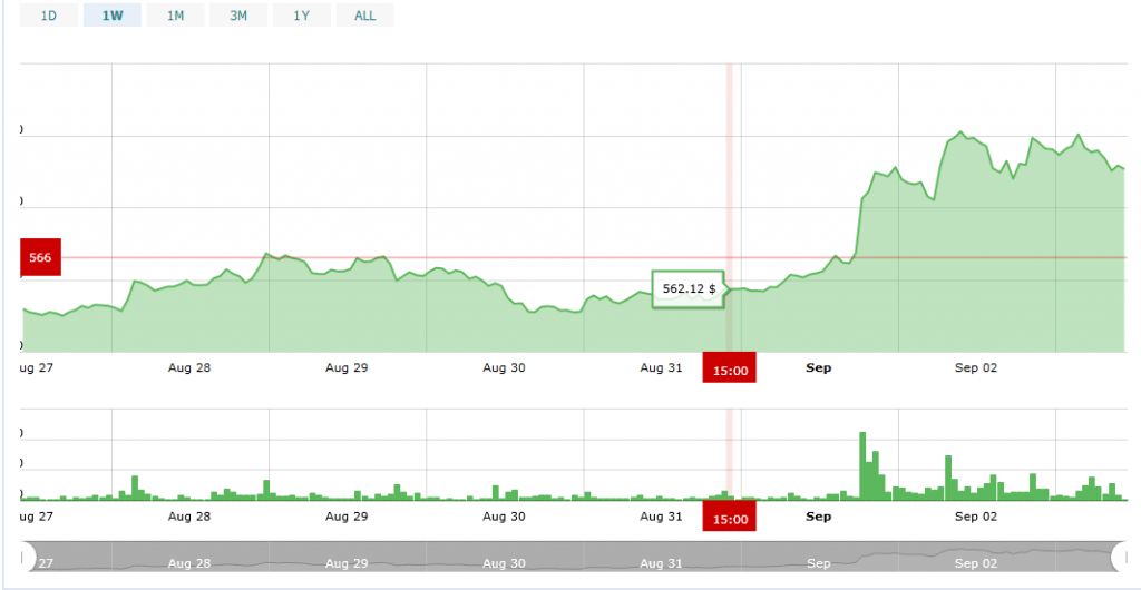 رکوردشکنی بیت کوین کش در تعداد تراکنش‌ها
