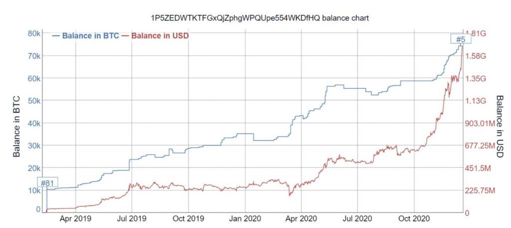 نگاهی به ۱۵ کیف پول ثروتمند بیت کوین؛ چرا بررسی این معیار مهم است؟ نگاهی به ۱۵ کیف پول ثروتمند بیت کوین؛ چرا بررسی این معیار مهم است؟
