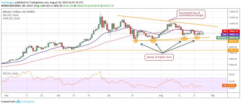 تحلیل تکنیکال هفتگی قیمت بیت کوین ۱ اکتبر (9 مهر)