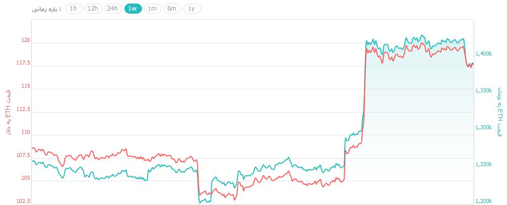 روز کم نوسان بازار ارزهای دیجیتال پس از صعود 300 دلاری بیت کوین