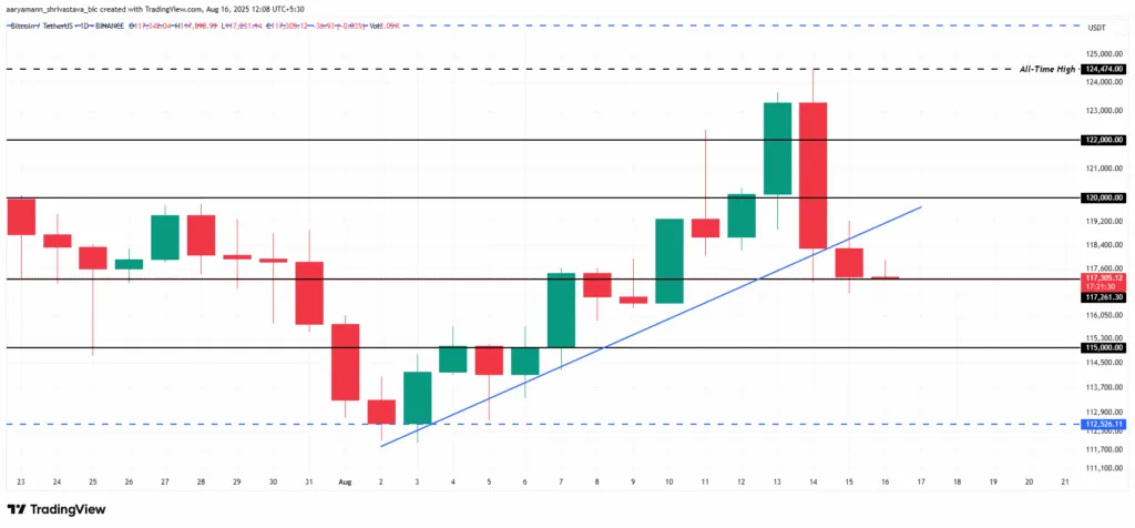 بیت کوین در آرامش قبل از طوفان! صعود یا سقوط؟
