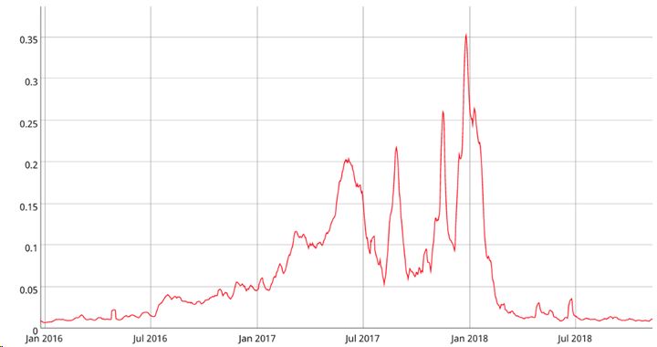 بررسی مصرف انرژی و تولید آلاینده‌های کربنی در فرایند استخراج بیت کوین