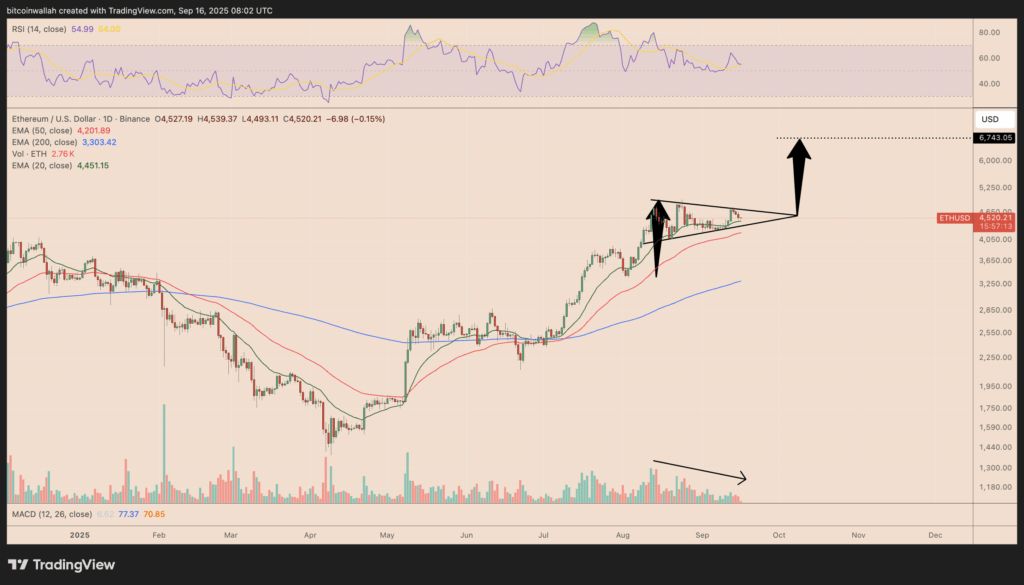 پس از کاهش نرخ بهره فدرال رزرو، قیمت اتریوم چقدر میتواند رشد کند؟ تحلیل تکنیکال اتریوم