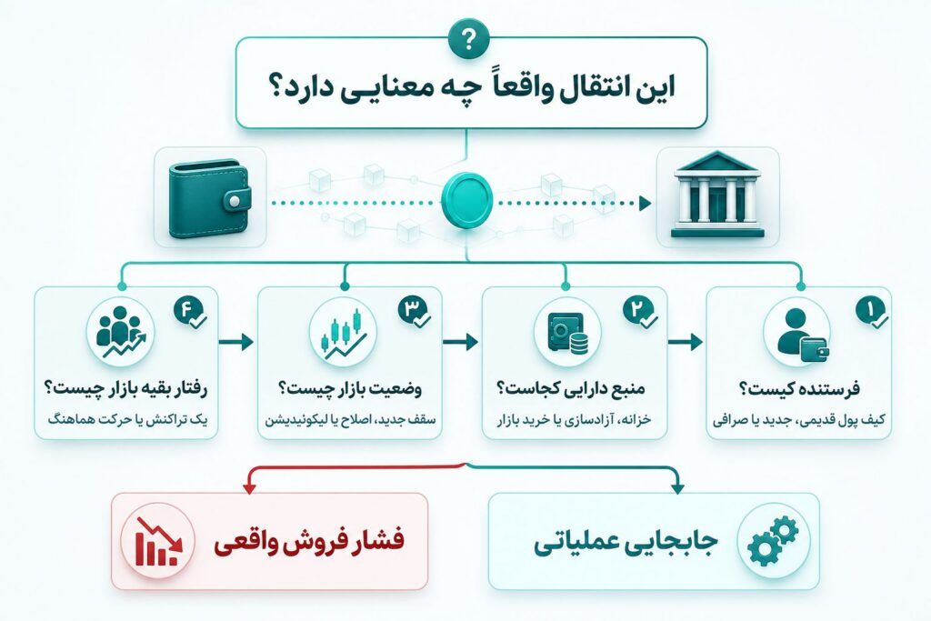 چطور تراکنش‌های بزرگ را ردیابی کنیم؟ پیش‌بینی آینده بازار ارز دیجیتال