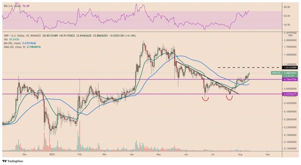 دلایل رسیدن قیمت ریپل به ۱ دلار نمودار قیمت ریپل (برای مشاهده سایز اصلی روی تصویر کلیک کنید)