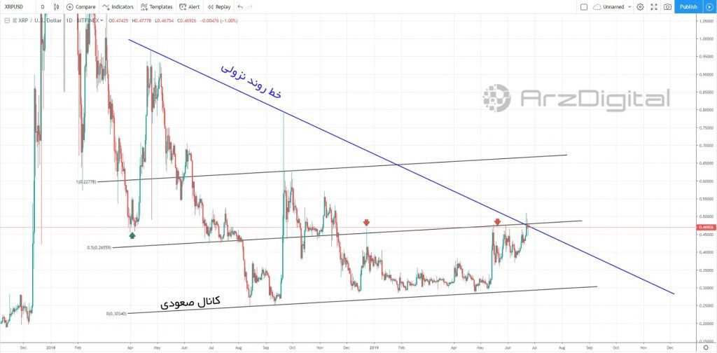 ریپل برای صعود مجدد باید از چه مقاومتی عبور کند؟ مقاومت های قیمت فعلی ریپل در تایم فریم روزانه