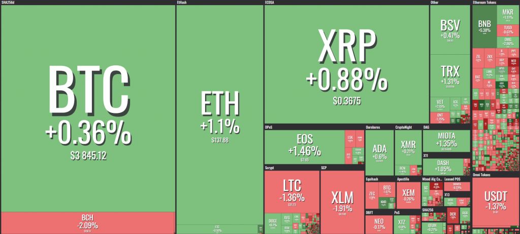 کاهش مجدد قیمت ارزهای دیجیتال/ بیت کوین دوباره به زیر 3,900 دلار رسید