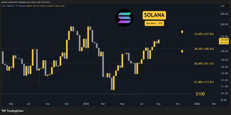 تحلیل تکنیکال سولانا