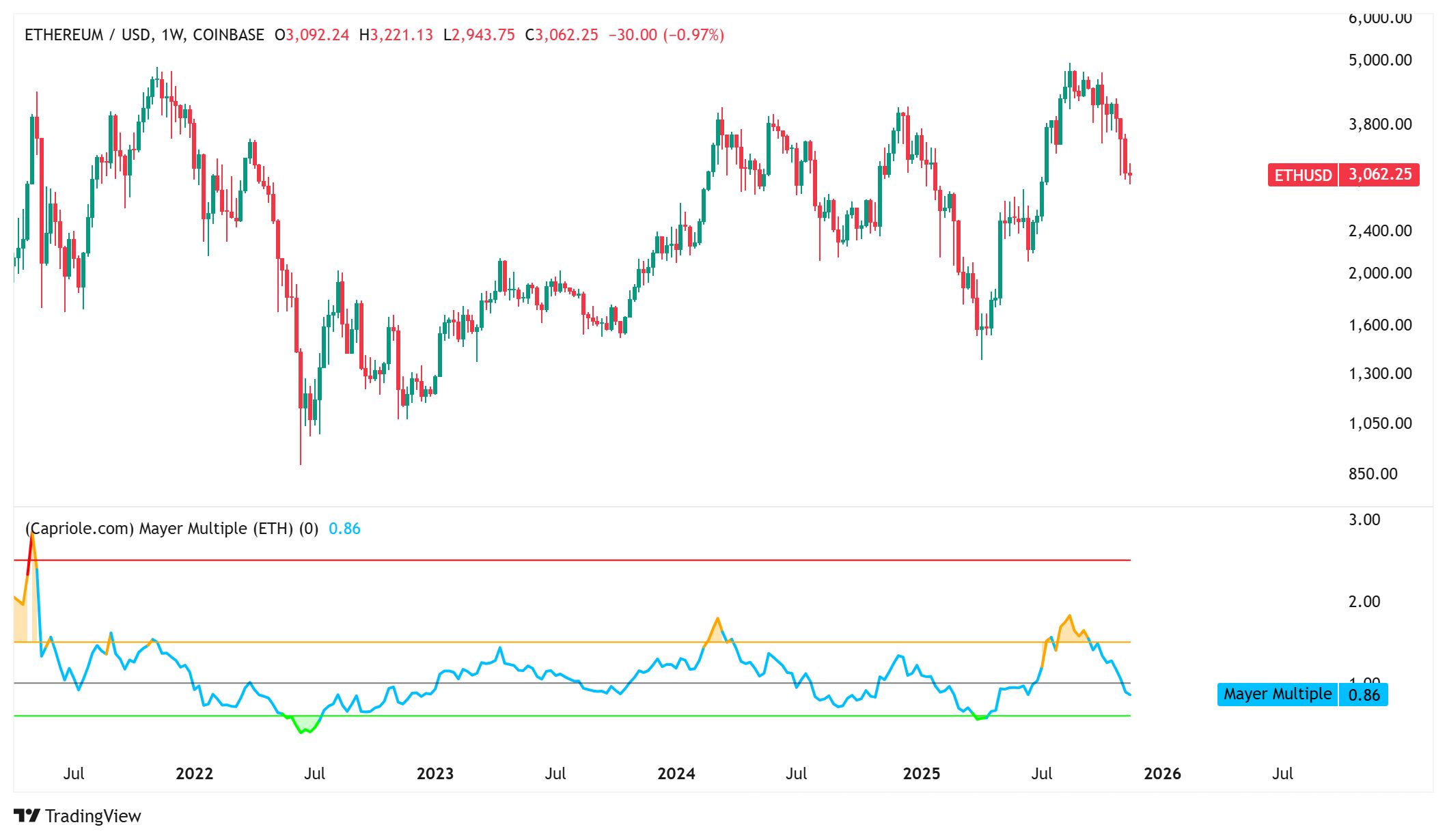 اتریوم وارد «منطقه خرید» شد؛ سیگنال تاریخی برای صعود یا هشداری برای سقوط بیشتر؟ نمودار شاخص ضریب مایر اتریوم که ورود به منطقه خرید را نشان میدهد