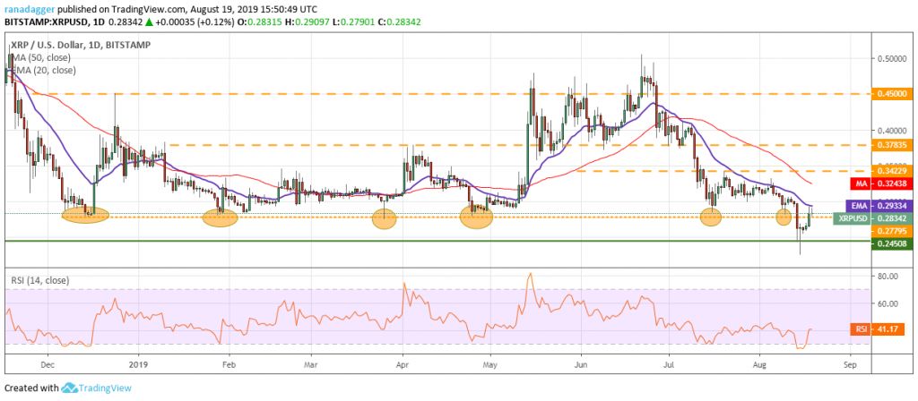 تحلیل تکنیکال هفتگی قیمت ریپل 1 اکتبر (9 مهر)