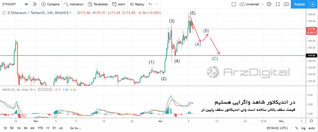 تحلیل تکنیکال اختصاصی قیمت اتریوم 9 آوریل (20 فروردین) تحلیل تکنیکال اختصاصی قیمت اتریوم 9 آوریل (20 فروردین)