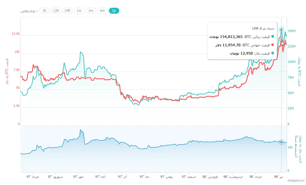 پرونده ویژه: گسترش استخراج ارز دیجیتال در ایران؛ تهدید یا فرصت؟