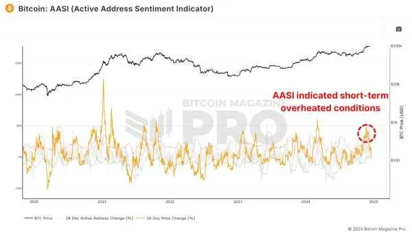 شاخص دامیننس بیت کوین