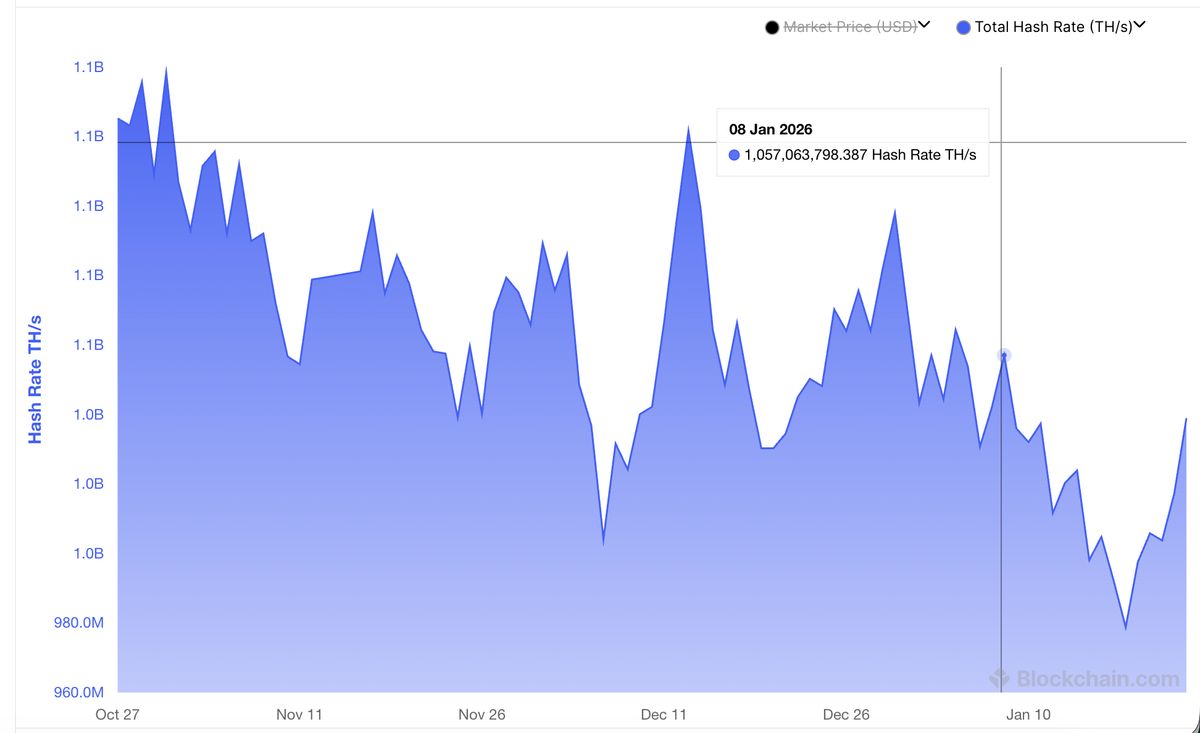 کاهش هش ریت بیت کوین پس از قطعی اینترنت در ایران