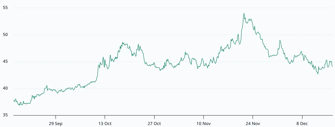 نمودار نوسانات ضمنی و تحقق یافته ۳۰ روزه بیت کوین