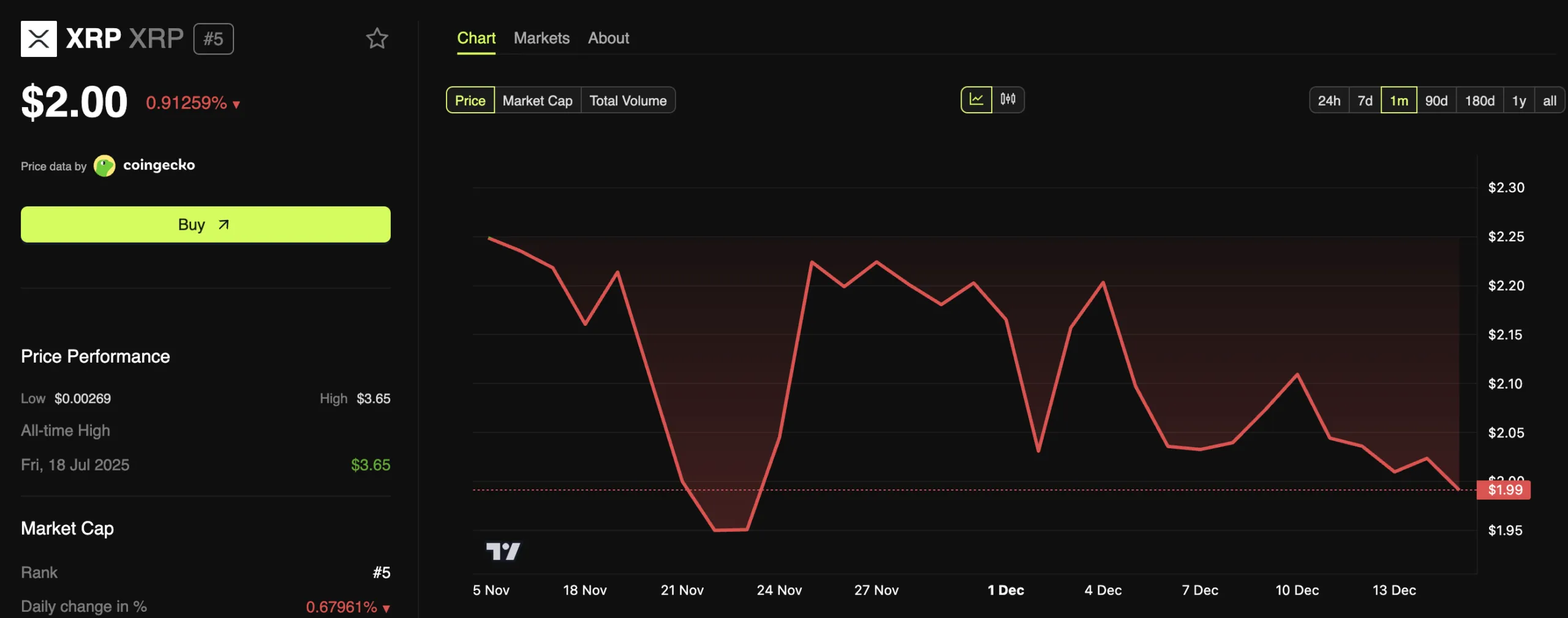 سرمایه ETFهای XRP از ۱ میلیارد دلار گذشت: آیا قیمت برای جهش ۱۰ میلیارد دلاری آماده میشود؟ نمودار عملکرد قیمت XRP
