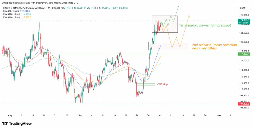تداوم روند صعودی بیت کوین؛ ۳ شاخص مهم که باید تحت نظر بگیرید سناریوهای کوتاه مدت بیت کوین