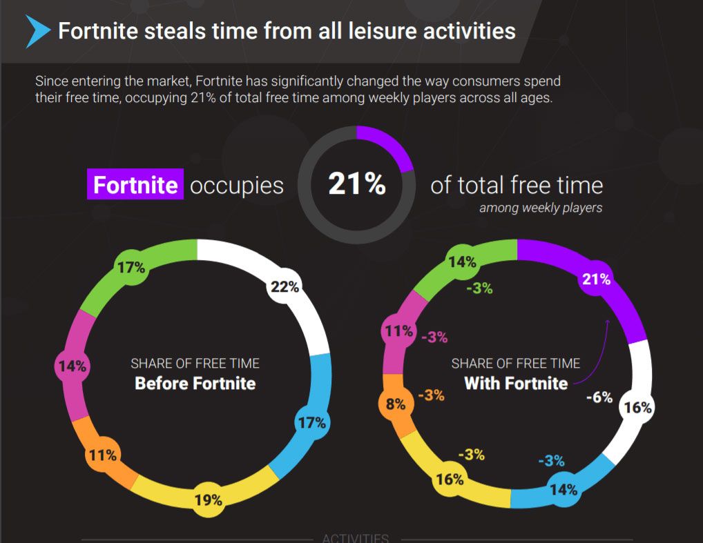 غول بازی سازی به دنبال استفاده از اتریوم در بازیهای بلاک چینی است بازی فورتنایت همچنان صنعت بازیهای رایانهای و اوقات فراغت مردم را درگیر خود کرده است