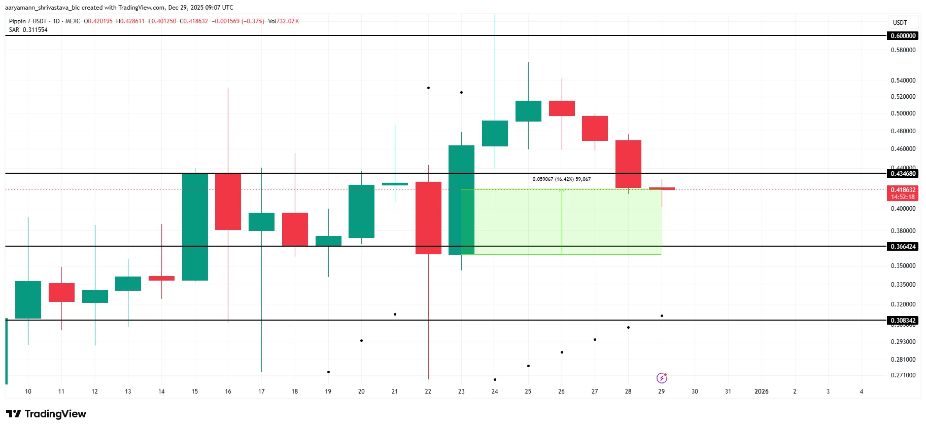 تحلیل تکنیکال قیمت پایپین