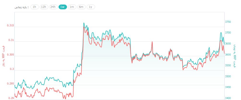 رشد بازار ارزهای دیجیتال در میان روند مثبت بازارهای سهام و نفت رشد بازار ارزهای دیجیتال در میان روند مثبت بازارهای سهام و نفت