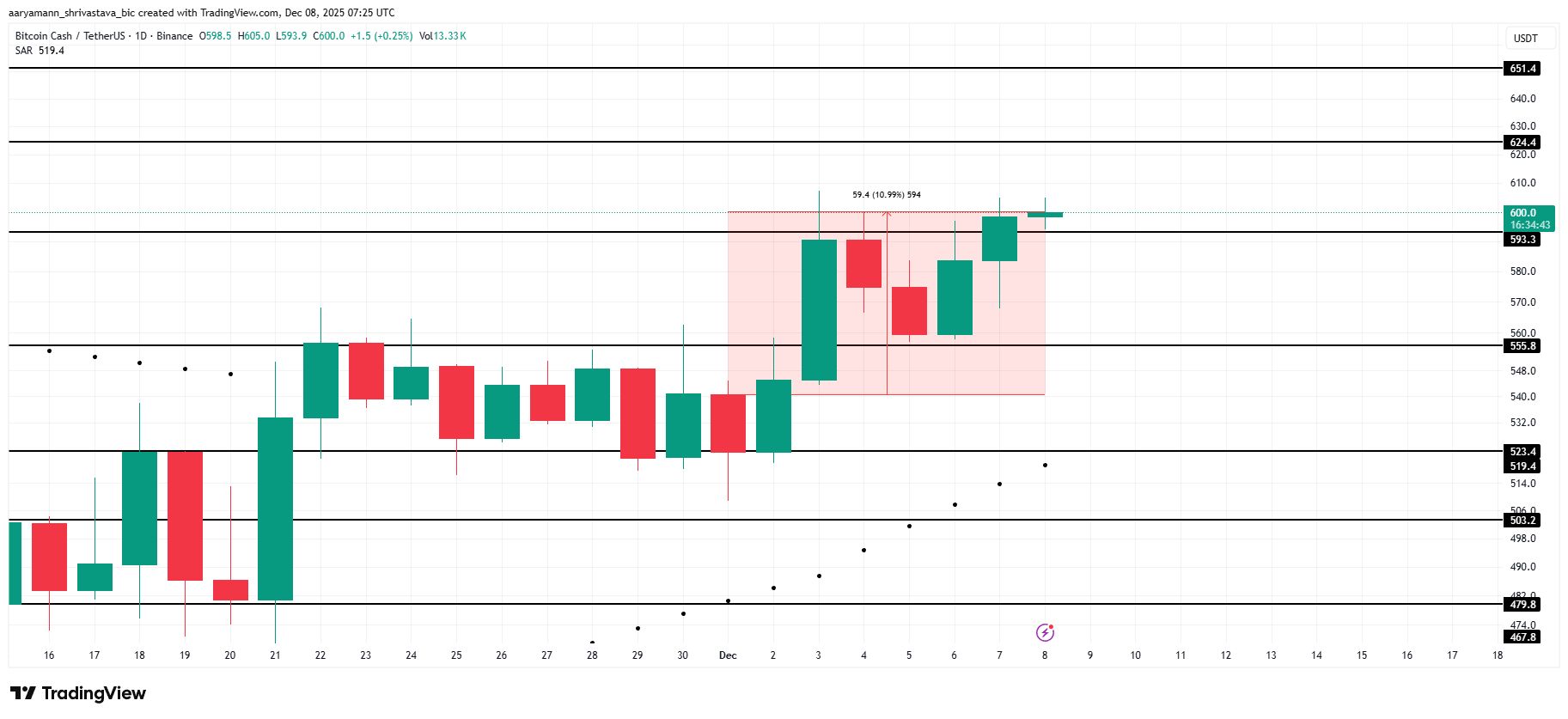 نمودار قیمت BCH: آیا بیت کوین کش مسیر صعودی بیت کوین را دنبال میکند؟ تحلیل قیمت BCH