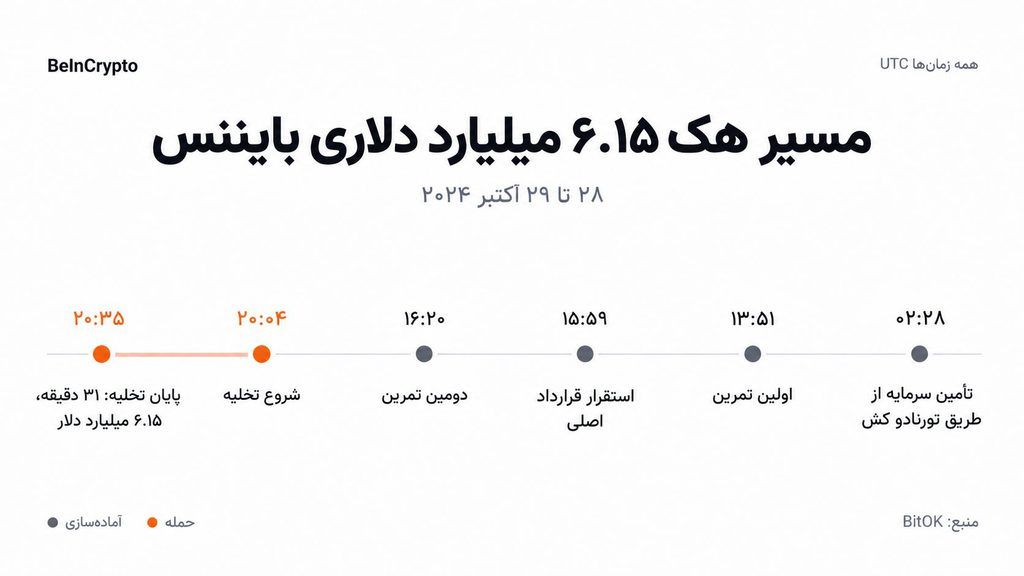 هک ۶ میلیارد دلاری بایننس چگونه اتفاق افتاد؟ پشت پرده یک سرقت ۳۰ دقیقه‌ای!