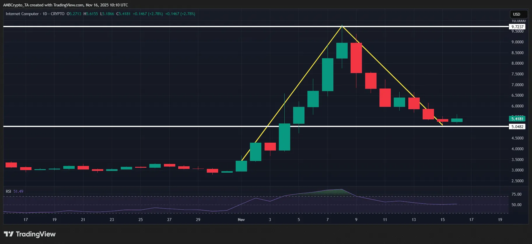 رالی سه رقمی تلهکوین (TEL) در بازار پرنوسان: برندگان و بازندگان هفته را بشناسید برندگان و بازندگان این هفته کریپتو؛ رکوردشکنی تلهکوین با صعود ۱۰۸ درصدی!