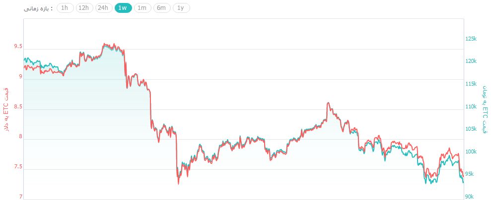 نمودار قیمت اتریوم کلاسیک