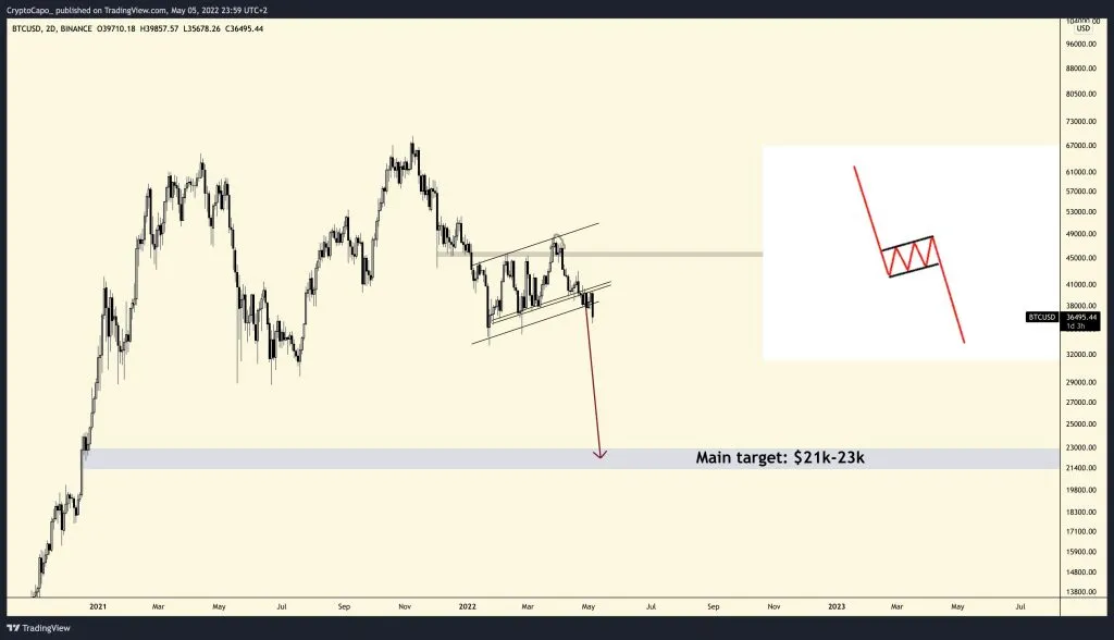 هشدار تحلیلگر ارزهای دیجیتال: هدف بعدی بیت کوین بین ۲۳ تا ۲۱ هزار دلار است هشدار تحلیلگر ارزهای دیجیتال: هدف بعدی بیت کوین بین ۲۳ تا ۲۱ هزار دلار است