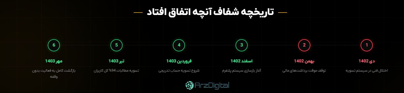 صرافی بیداَرز: نقد و بررسی و اطلاعات کامل