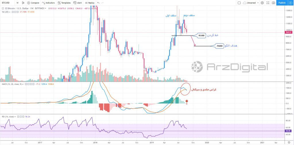 آیا الگوی سقف دوقلو باعث ریزش قیمت بیت کوین خواهد شد؟ آیا الگوی سقف دوقلو باعث ریزش قیمت بیت کوین خواهد شد؟