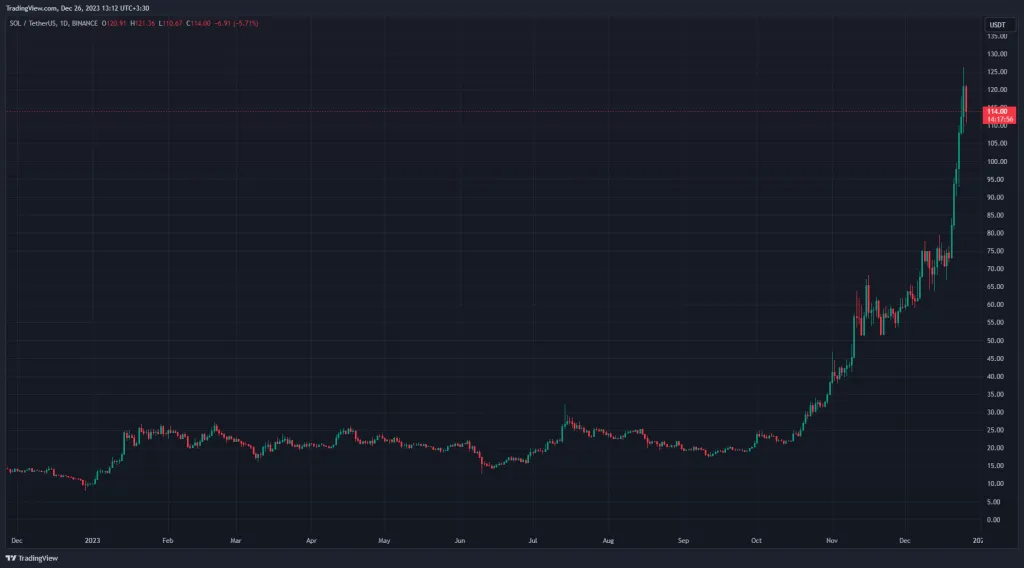 دلایل جهش قیمت سولانا طی هفتههای گذشته؛ روند صعودی ادامه دارد؟ دلایل جهش قیمت سولانا طی هفتههای گذشته؛ روند صعودی ادامه دارد؟