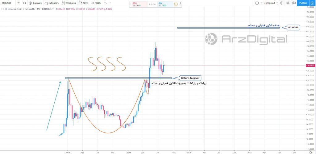 شباهت عجیب نمودار قیمت BNB و توکن هیوبی/ حرکات قیمتی بایننس کوین در آینده چگونه است؟ شباهت عجیب نمودار قیمت BNB و توکن هیوبی/ حرکات قیمتی بایننس کوین در آینده چگونه است؟