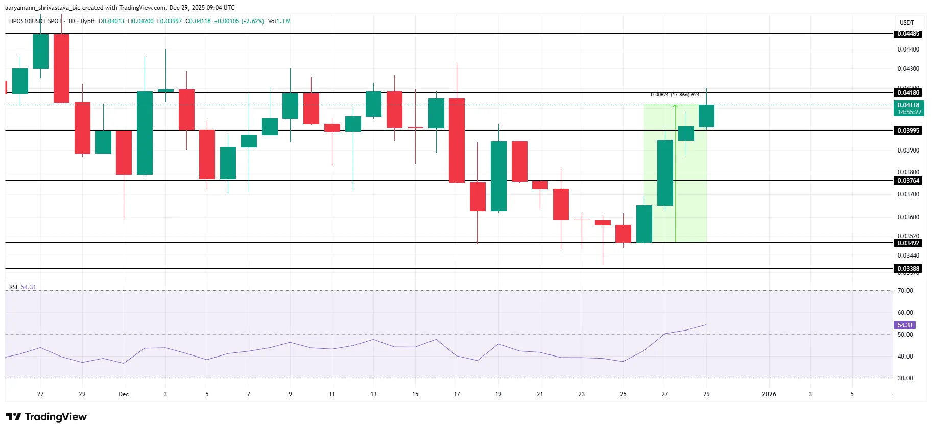 تحلیل تکنیکال ارز دیجیتال HPOS10I